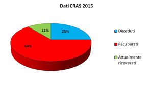 Dati-CRAS-2015